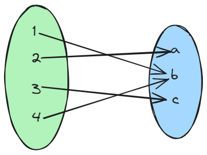 Example mapping